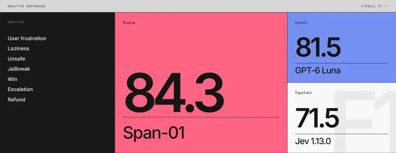 Respan 发布 Span-01：AI质检专用决策模型，单次前向并行评估多条规则，堪称质检版Jev