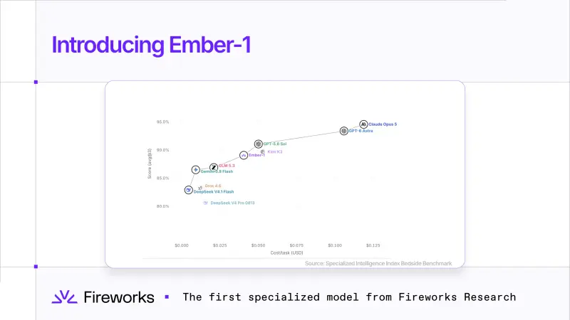 Fireworks AI推出Ember-1：基于Kimi K3后训练，推理Token减少约40%