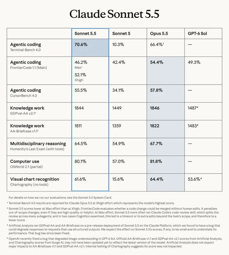 Anthropic 发布 Claude Sonnet 5.5：速度提升 30%，智能体编码反超 Opus 5.5，单任务成本最高降 30%