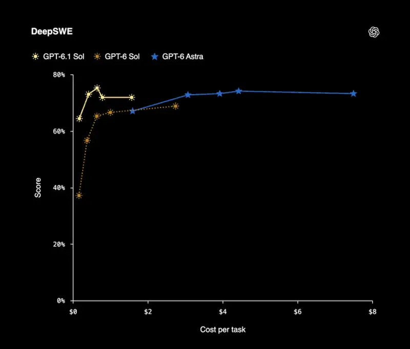 OpenAI推出GPT-6.1 Sol:性能接近旗舰Astra,Token成本仅为后者1/5