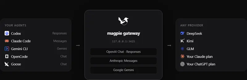 Magpie