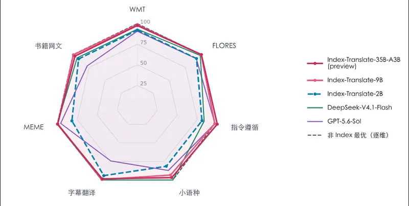 B 站 Index 项目组发布 Index-Translate 翻译大模型系列：覆盖 148 种语言，配套语音翻译、配音时长控制、超长小说翻译衍生模型