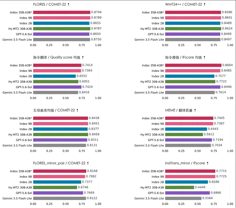 B 站 Index 项目组发布 Index-Translate 翻译大模型系列：覆盖 148 种语言，配套语音翻译、配音时长控制、超长小说翻译衍生模型