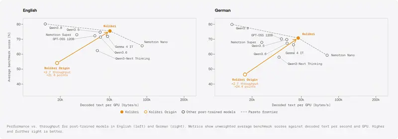 Aleph Alpha 发布主权开源MoE模型Kolibri:78B总参数、3B活跃,支持1M上下文,Apache2.0许可