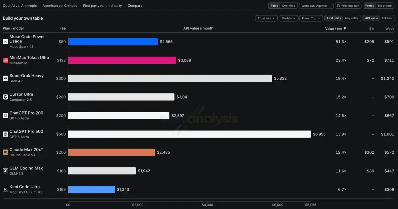 SemiAnalysis实测：同200美元订阅，Claude中档模型API等价价值约为OpenAI的5倍