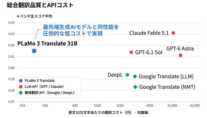 日本PFN发布PLaMo 3 Translate 31B翻译大模型,支持53种语言,日语专项性能对标GPT