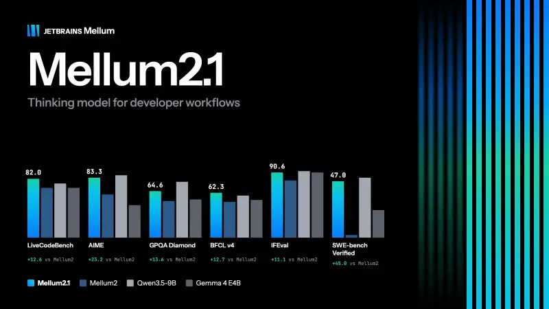 JetBrains 发布 Mellum2.1：面向编码代理的12B MoE开源模型，真实仓库强化学习大幅提升代码能力