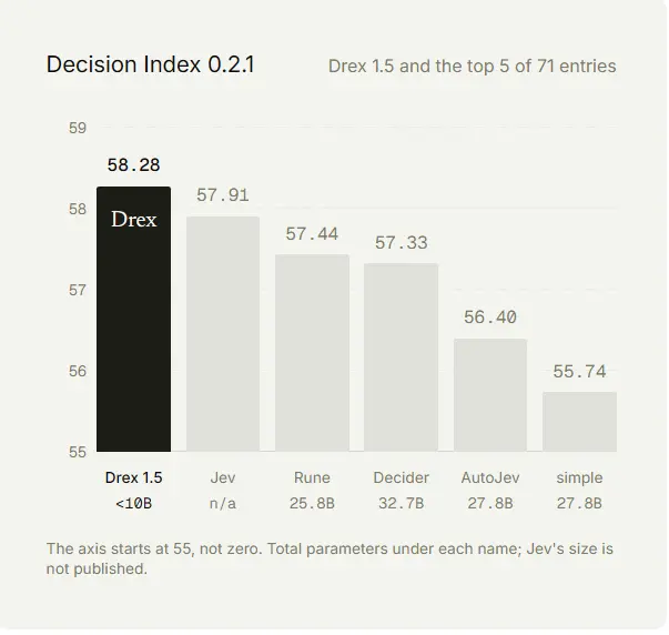 对标闭源Jev！Nace AI开源Drex 1.5：擅长长文档决策推理，单卡即可本地部署