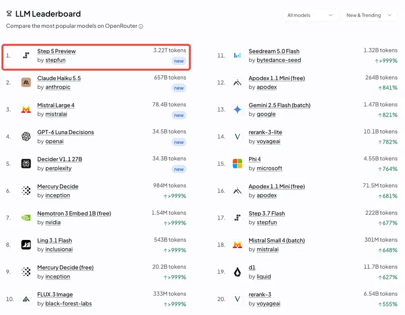 阶跃星辰Step 5 Preview登顶OpenRouter Trending榜,将于10月15日正式开源