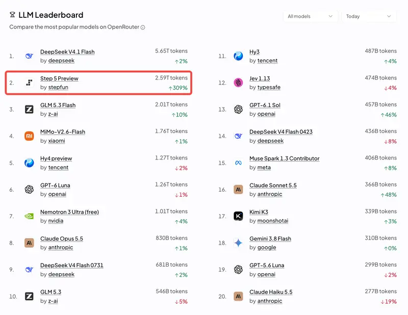 阶跃星辰Step 5 Preview登顶OpenRouter Trending榜，将于10月15日正式开源
