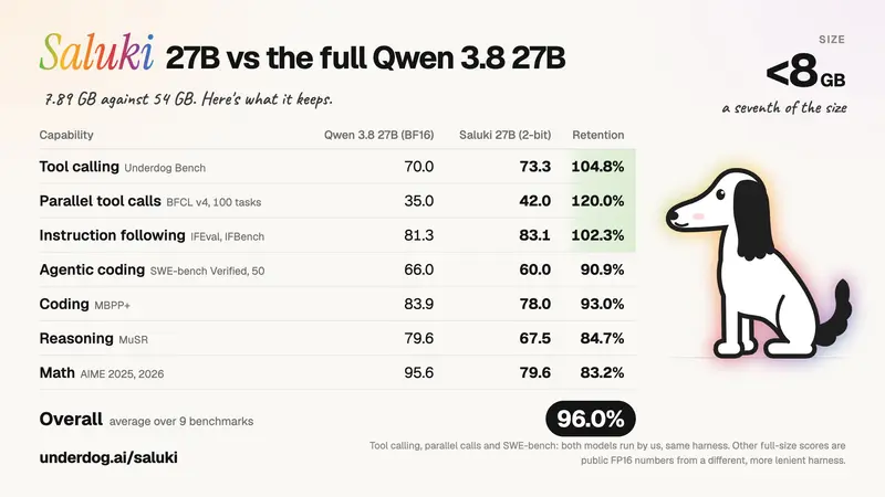 Underdog AI发布Underdog 27B与Saluki 27B:基于Qwen3.8-27B,7.89GB 2-bit量化模型主打本地AI智能体