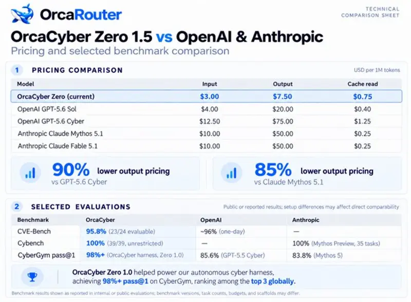 OrcaRouter 发布 OrcaCyber Zero 1.5 安全大模型,支持百万上下文,Cybench 基准满分