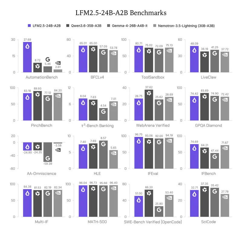 Liquid AI 发布 LFM2.5-24B-A2B：24B总参仅2B激活，面向设备端本地Agent，开放权重