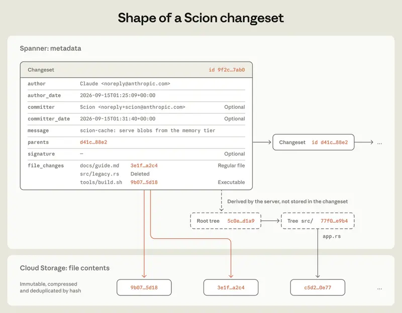 Anthropic自研内部版本控制系统Scion：应对AI编码带来的海量代码合并，不对外开源