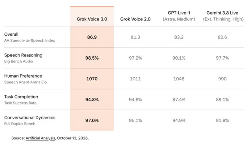 SpaceXSI 发布 Grok Voice 3.0 语音到语音模型:AA评测总分86.9登顶,延迟低于1秒,维持原有定价