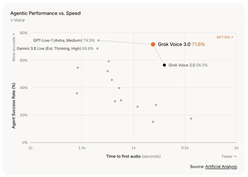 SpaceXSI 发布 Grok Voice 3.0 语音到语音模型:AA评测总分86.9登顶,延迟低于1秒,维持原有定价