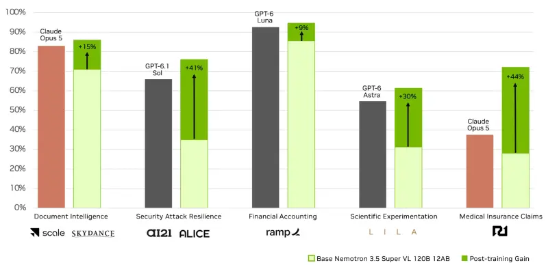 英伟达发布 Nemotron 3.5 系列:Super VL多模态大模型,后训练专业任务基准超越Claude Opus 5、GPT-6.1 Sol