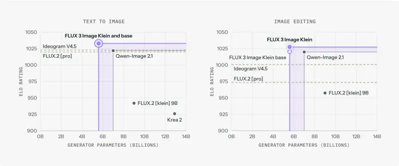 Black Forest Labs 开放 FLUX 3 Image Klein 权重:56亿参数图像模型,最低8GB显存可本地运行,原生4K输出,支持参考图引导与框选编辑