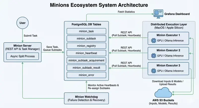 苹果发布Minions系统研究：聚合多台Mac闲置Apple Silicon GPU，组建虚拟GPU云跑AI推理