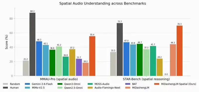 小米开源MiDashengLM-Spatial：业界首个端到端空间音频理解大模型，Apache2.0协议开放权重与代码