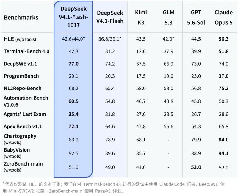 DeepSeek 发布 V4.1-Flash-1017 ：强化完整项目生成能力，同步开放Search与Fetch网络API