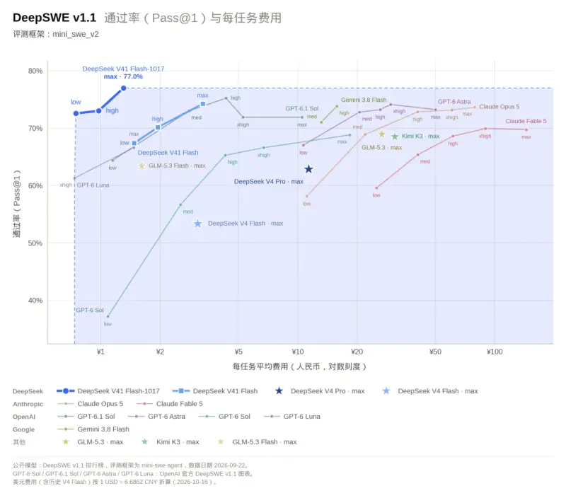 DeepSeek 发布 V4.1-Flash-1017 ：强化完整项目生成能力，同步开放Search与Fetch网络API