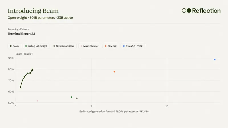 Reflection AI 开源 Beam 模型:主打更少Token完成任务,以推理效率对标国内开源大模型