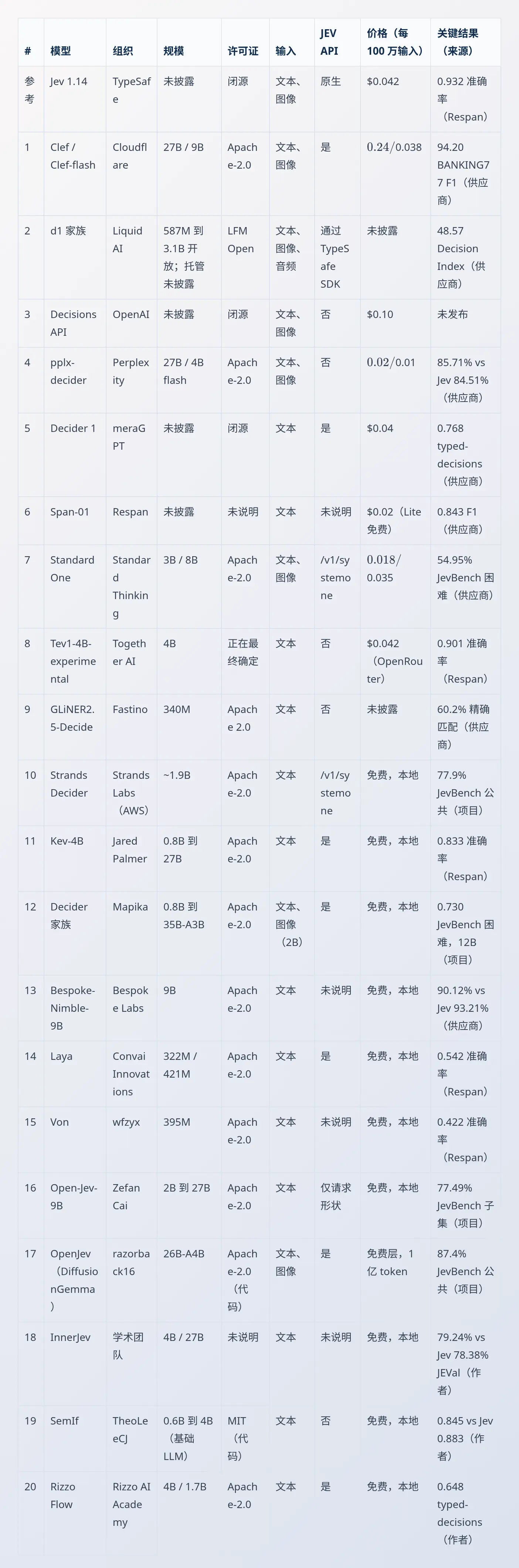 20个Jev替代方案一览:Cloudflare、OpenAI、AWS入局,覆盖托管服务与本地可部署决策模型