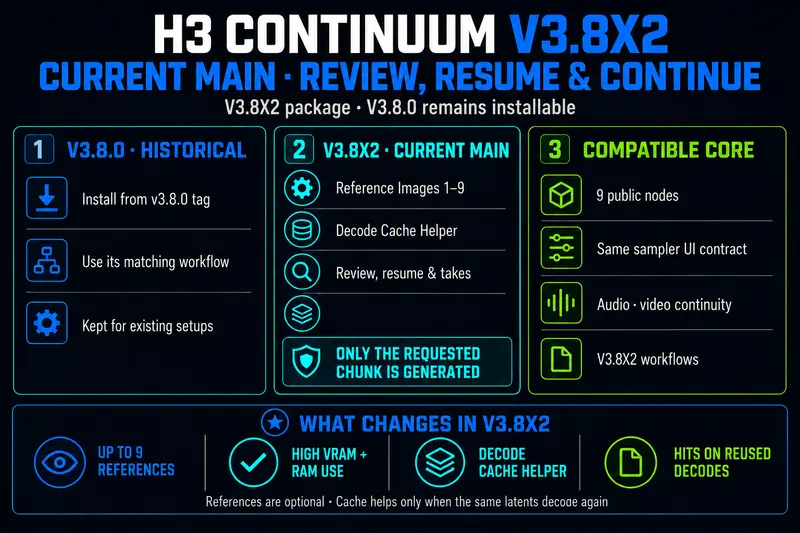ComfyUI-H3-Continuum：MiniMax H3 长视频分块生成工作流，支持分段审查、重试与断点续跑