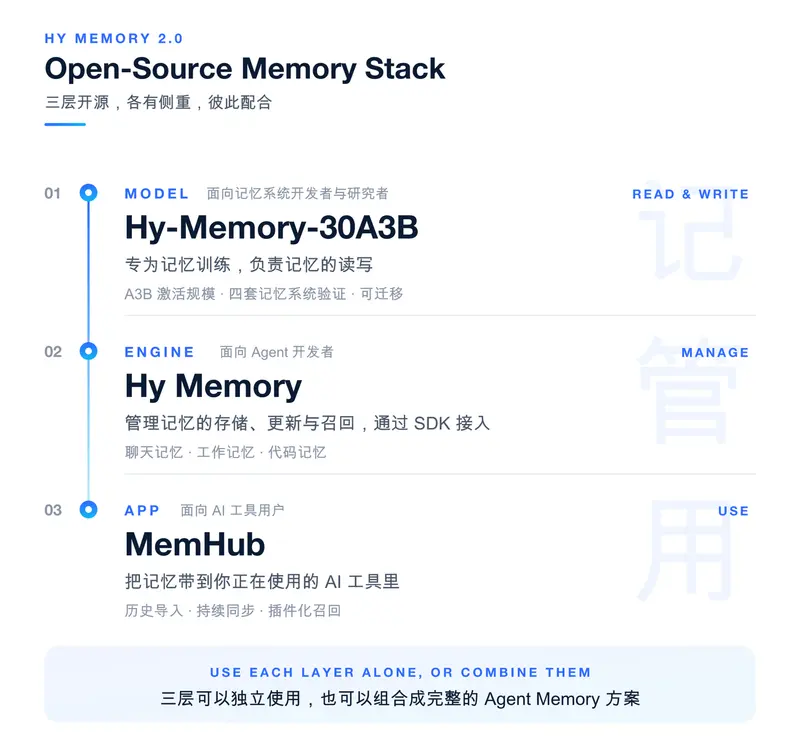 腾讯混元开源Hy Memory 2.0：三层架构记忆框架，专用记忆模型Hy-Memory-30A3B评测得分超越Claude Opus5