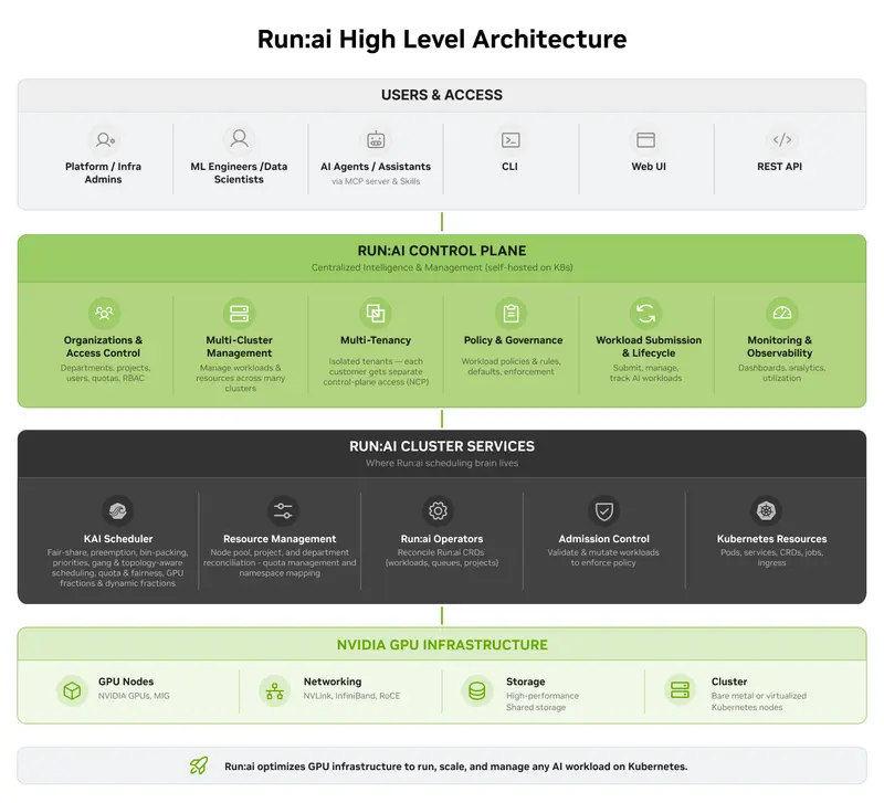 NVIDIA Run:ai