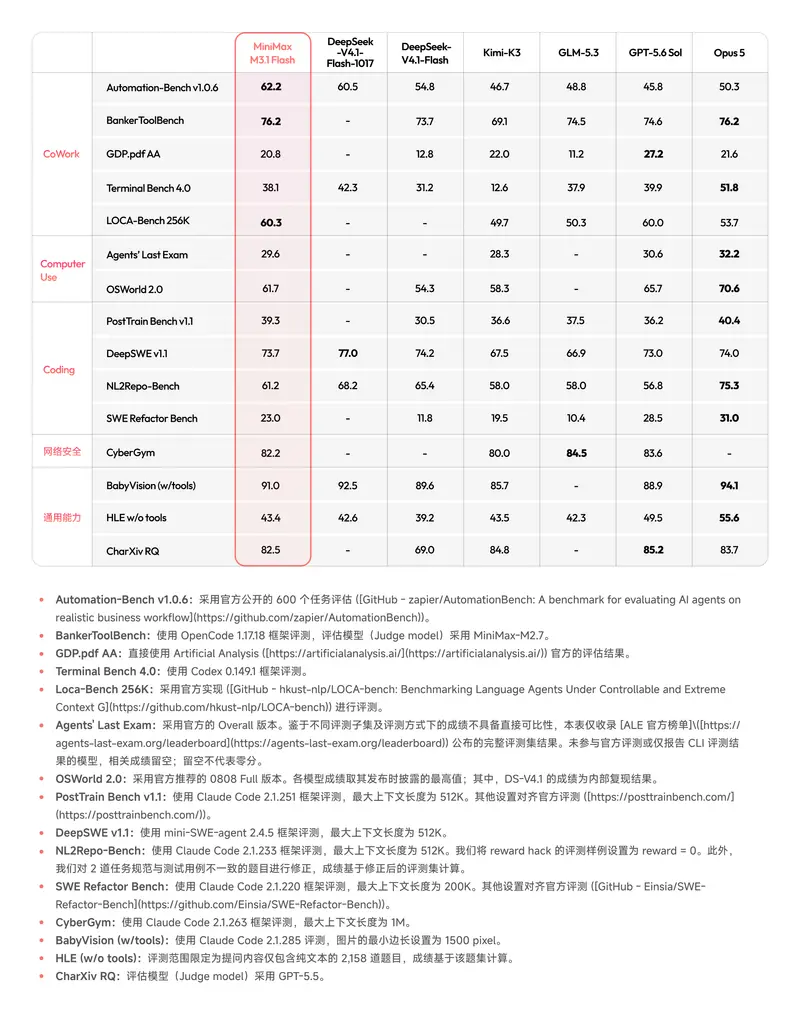 稀宇科技发布 MiniMax M3.1 Flash：推理速度提升3倍，成本降低70%