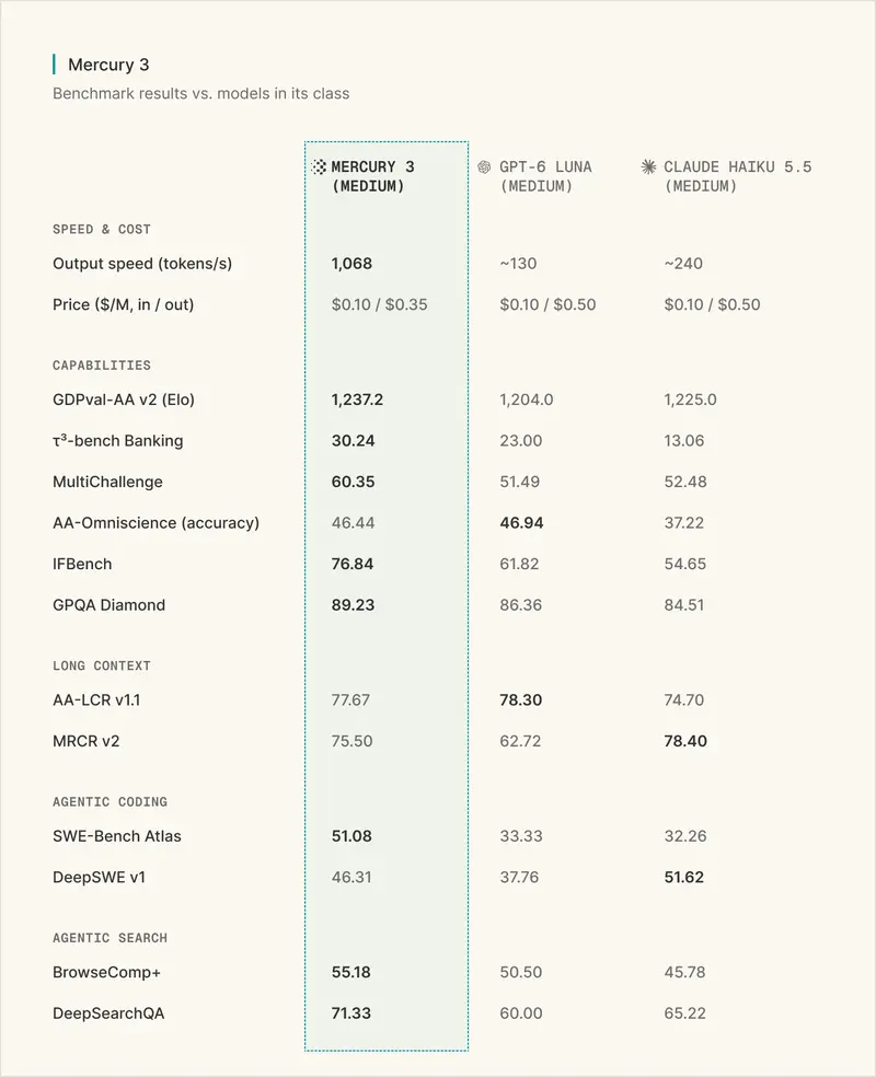 Inception 发布 Mercury 3：基于扩散架构的 LLM，推理速度超 1000 token/s