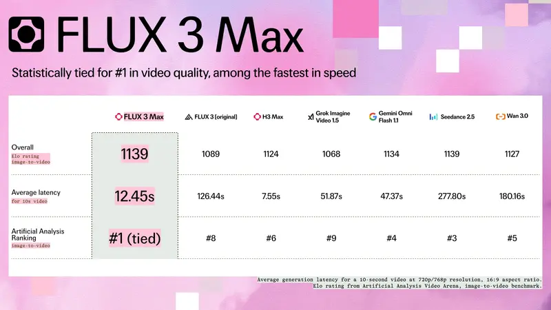 fal 联合 Black Forest Labs 发布 FLUX 3 Max，10 秒 720p 视频仅需 12.45 秒生成，限时折扣上线