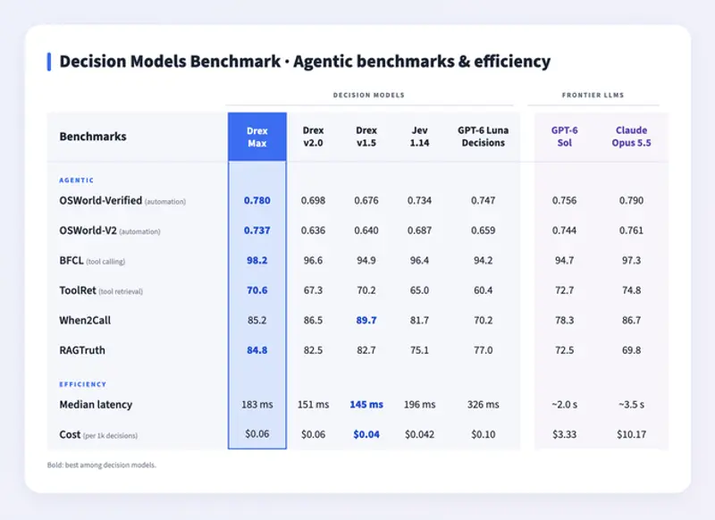 Nace AI 发布 Drex Max：专为计算机代理设计的多模态决策模型，仅托管 API 不开放权重