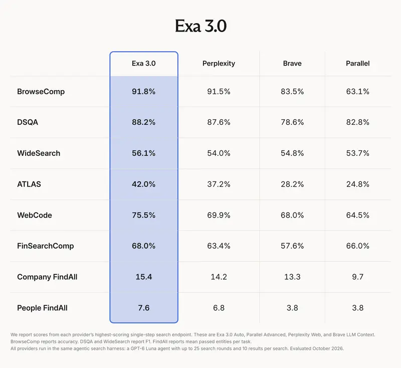 Exa 3.0 搜索 API 发布:新增 Exa Lite 档位,8 项基准自测优于 Perplexity、Brave