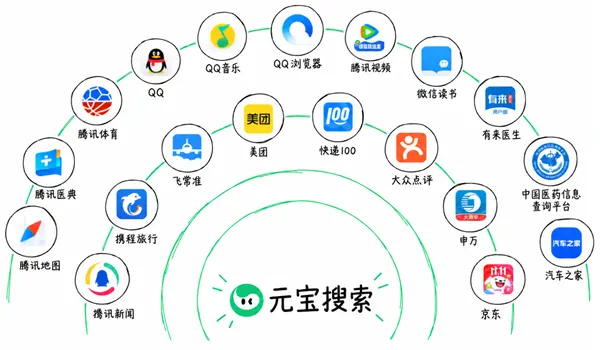 腾讯云元宝搜索正式对外开放:提供每月 2000 次免费调用额度