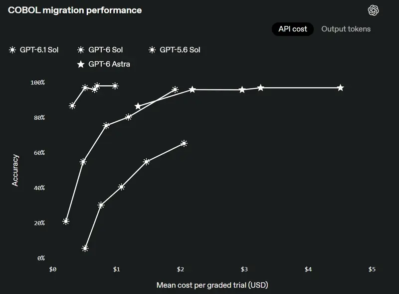 OpenAI 确认 GPT-6.1 Sol 在旧代码迁移与编写方面实现大幅跃升