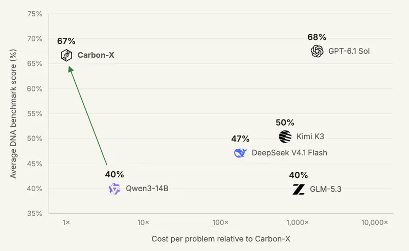 Hugging Face开源Carbon-X：14B基因组大模型，可本地运行，用自然语言与DNA对话