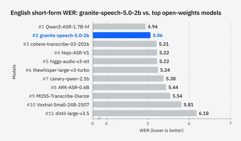 IBM 发布 Granite Speech 5.0 2B：Apache2.0 开源语音模型，支持 6 种语言语音转写 + 翻译