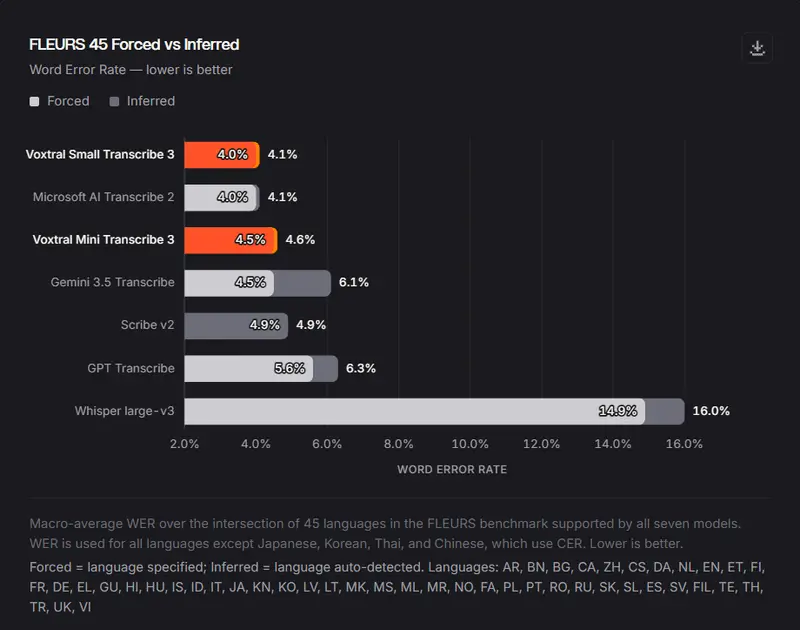 Mistral AI 发布 Voxtral 3：一站式语音模型家族，含 ASR、TTS 与基于 LiveKit 的语音代理 SDK