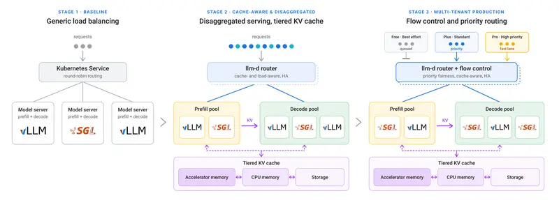 llm-d