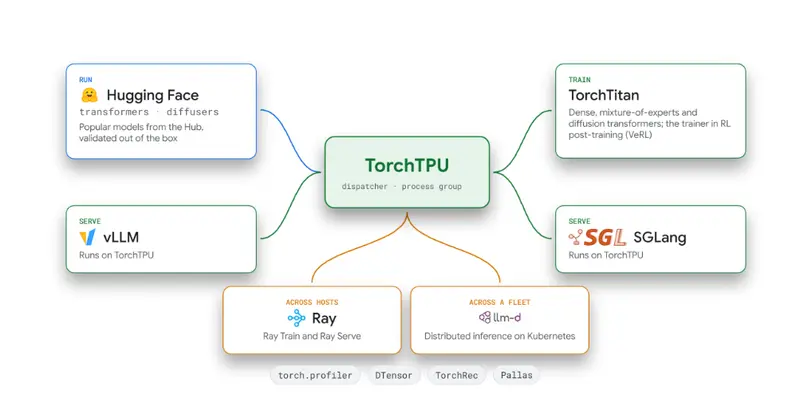 TorchTPU