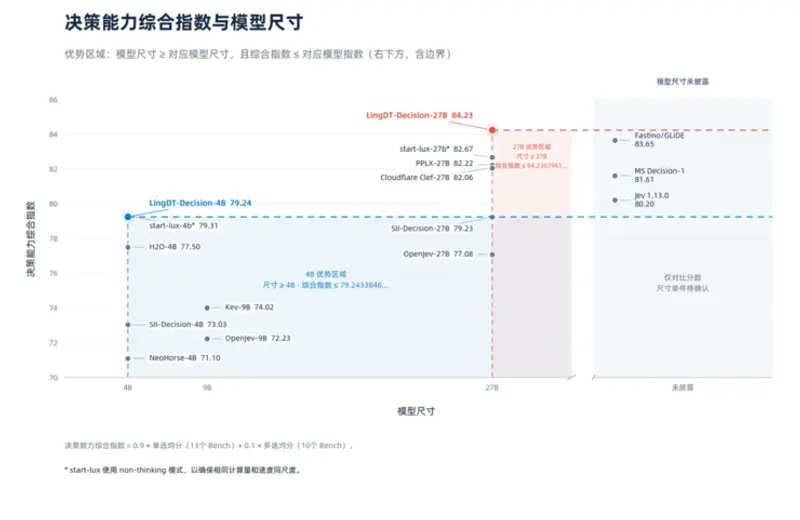 蚂蚁数科发布 LingDT-Decision-1.0 决策模型:首创原生多选 + 按序决策,Token 消耗最高降 97%