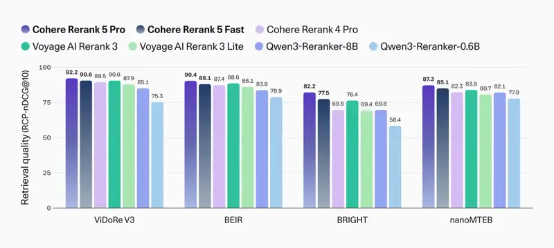 Cohere 推出 Rerank 5 重排模型:Pro/Fast 双版本,新增段落级 Context Focus 与校准相关性分数