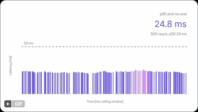 Liquid AI 推出 RIPL 实时推理管道：端到端 50ms 内完成生成，面向搜索、风控、支付等低延迟业务