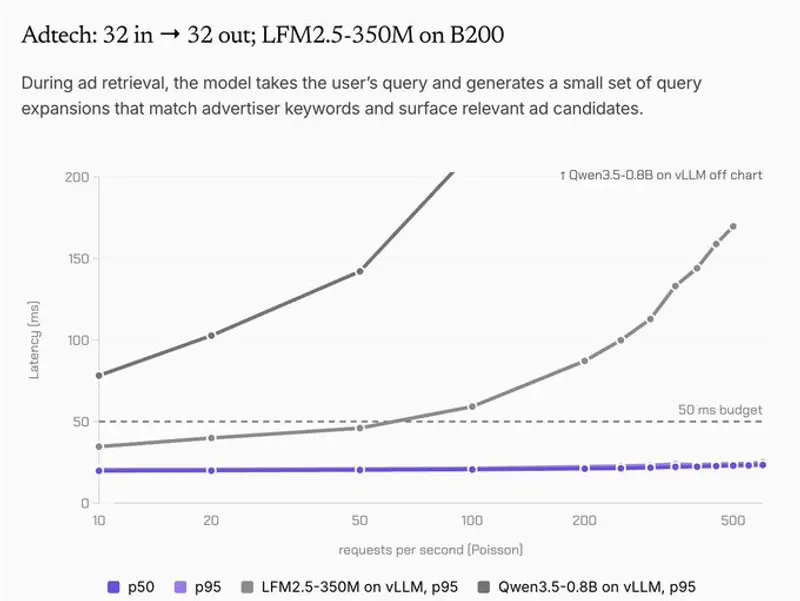 Liquid AI 推出 RIPL 实时推理管道:端到端 50ms 内完成生成,面向搜索、风控、支付等低延迟业务