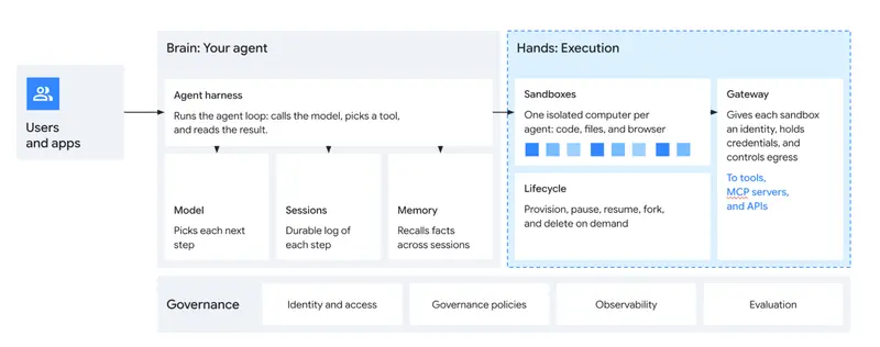 Google Cloud 推出Agent Compute Engine:为每个AI代理分配独立硬件隔离微虚拟机,配套开源Agent Substrate