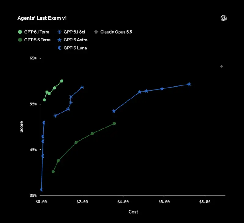 OpenAI 发布 GPT-6.1 Terra:主打高效计算机 Agent 能力,API 价格相比前代直降一半